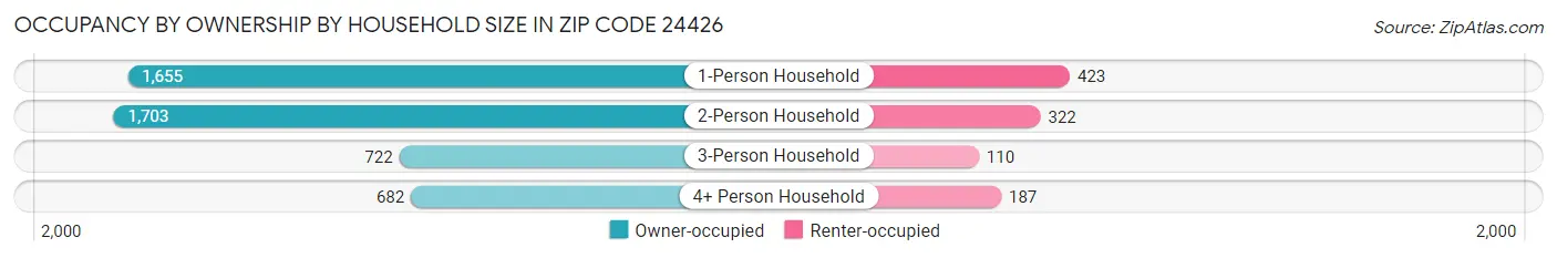 Occupancy by Ownership by Household Size in Zip Code 24426