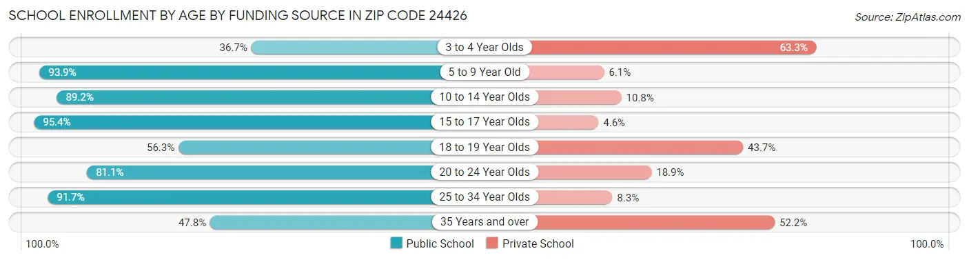 School Enrollment by Age by Funding Source in Zip Code 24426