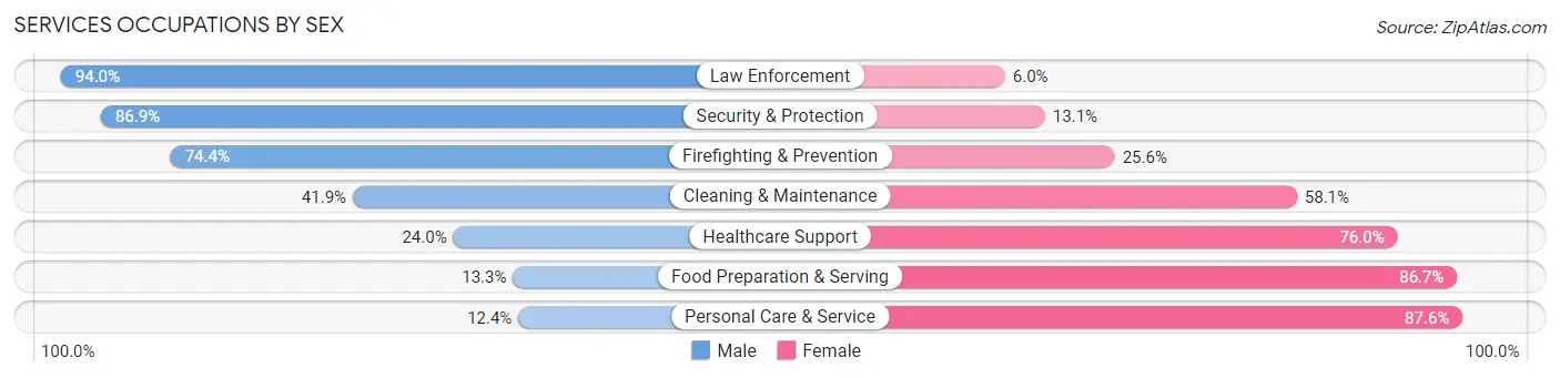 Services Occupations by Sex in Zip Code 24426