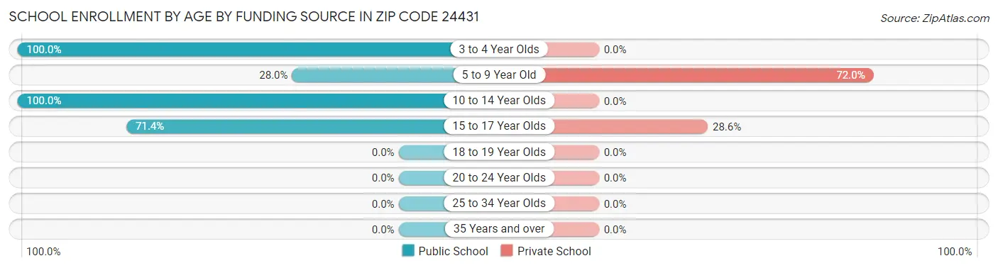 School Enrollment by Age by Funding Source in Zip Code 24431