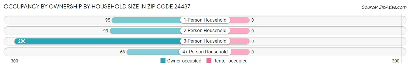 Occupancy by Ownership by Household Size in Zip Code 24437