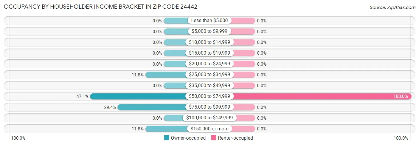 Occupancy by Householder Income Bracket in Zip Code 24442