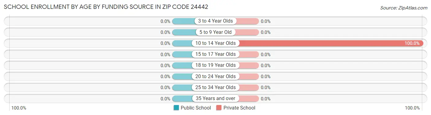 School Enrollment by Age by Funding Source in Zip Code 24442