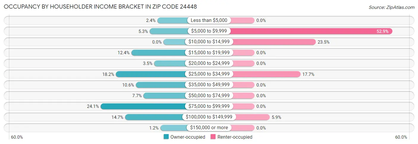 Occupancy by Householder Income Bracket in Zip Code 24448