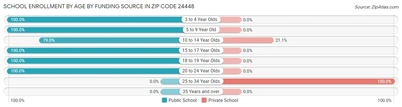 School Enrollment by Age by Funding Source in Zip Code 24448