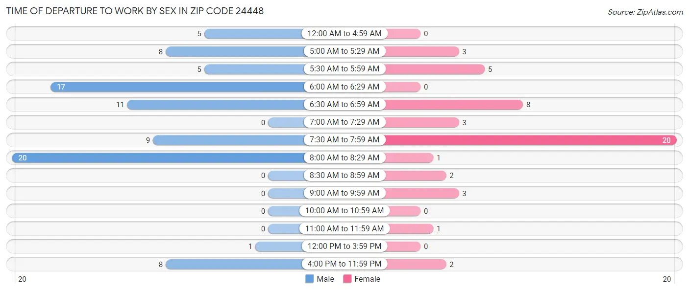 Time of Departure to Work by Sex in Zip Code 24448