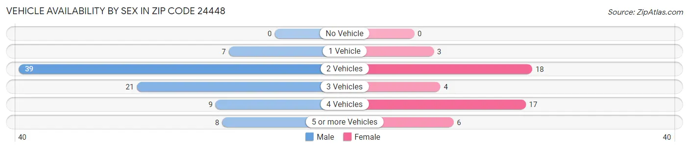 Vehicle Availability by Sex in Zip Code 24448