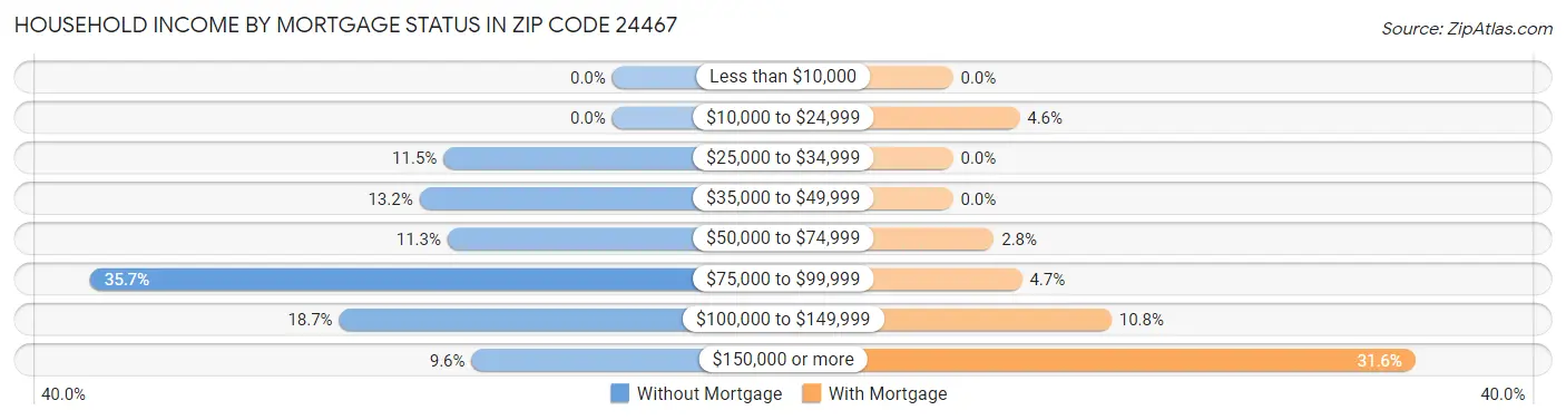 Household Income by Mortgage Status in Zip Code 24467