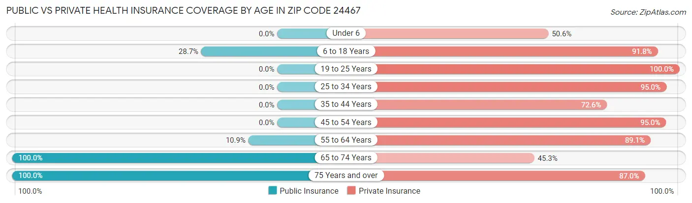 Public vs Private Health Insurance Coverage by Age in Zip Code 24467