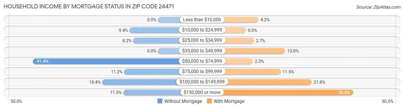 Household Income by Mortgage Status in Zip Code 24471