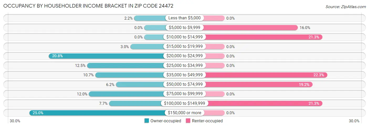 Occupancy by Householder Income Bracket in Zip Code 24472