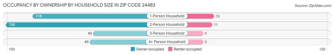 Occupancy by Ownership by Household Size in Zip Code 24483