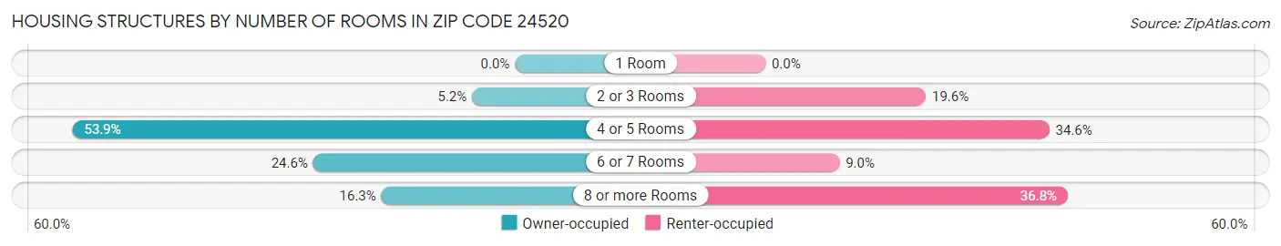 Housing Structures by Number of Rooms in Zip Code 24520