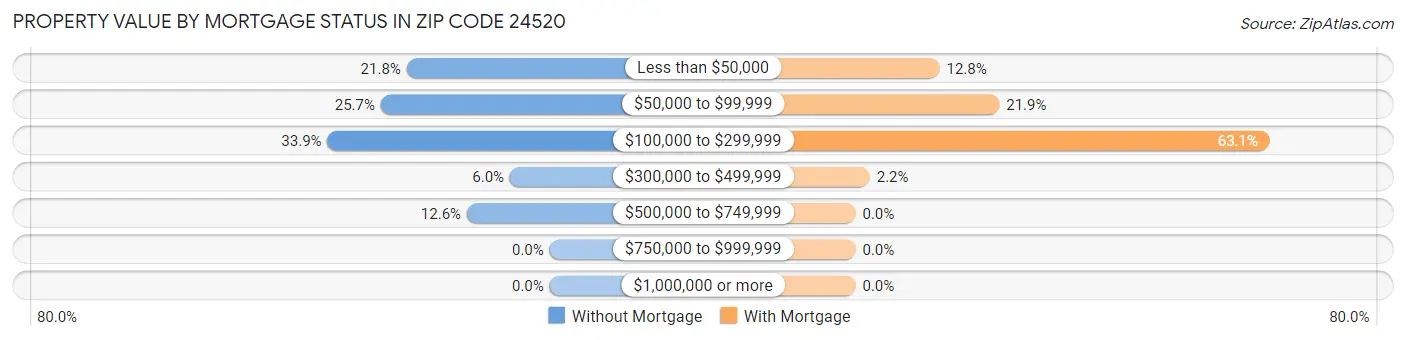 Property Value by Mortgage Status in Zip Code 24520
