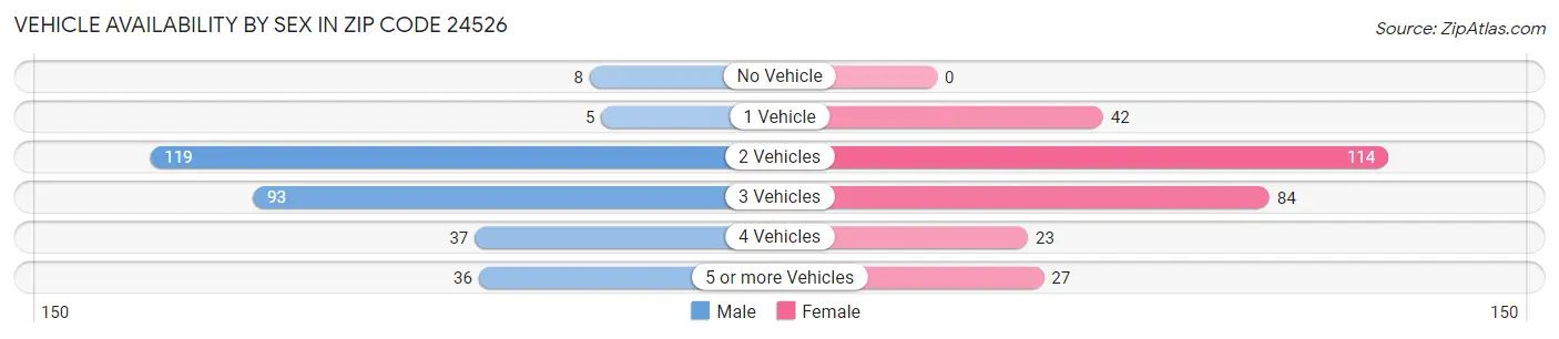 Vehicle Availability by Sex in Zip Code 24526