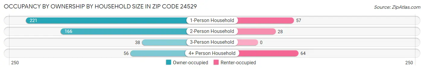 Occupancy by Ownership by Household Size in Zip Code 24529
