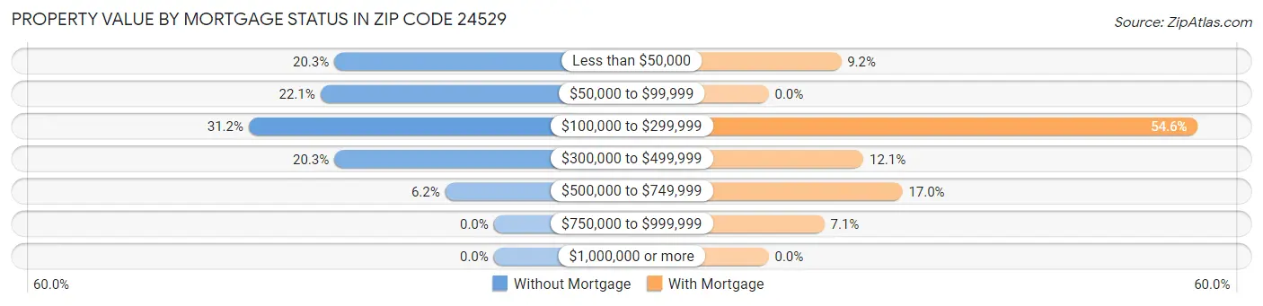 Property Value by Mortgage Status in Zip Code 24529