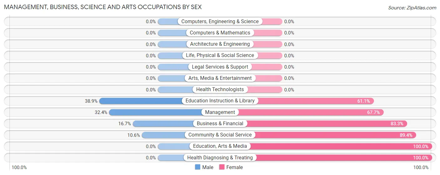 Management, Business, Science and Arts Occupations by Sex in Zip Code 24534