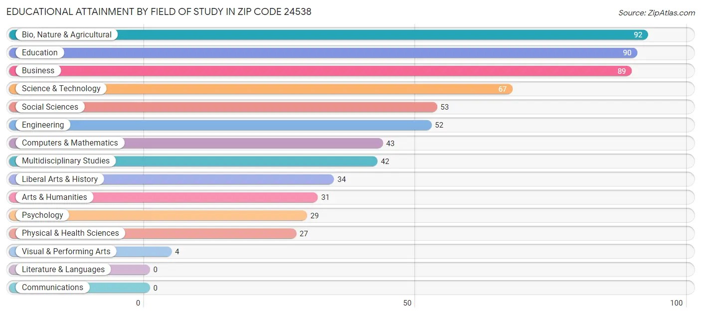 Educational Attainment by Field of Study in Zip Code 24538