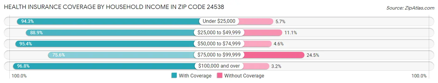 Health Insurance Coverage by Household Income in Zip Code 24538
