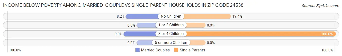 Income Below Poverty Among Married-Couple vs Single-Parent Households in Zip Code 24538