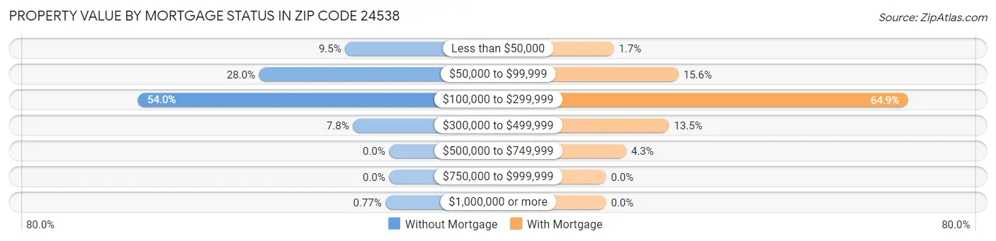 Property Value by Mortgage Status in Zip Code 24538