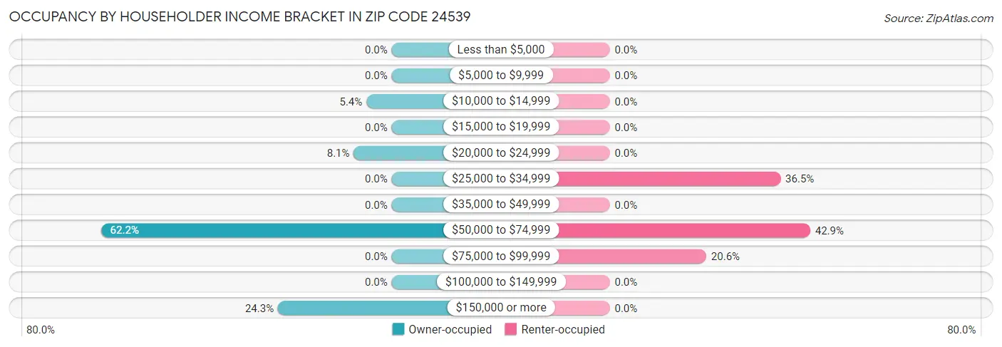Occupancy by Householder Income Bracket in Zip Code 24539