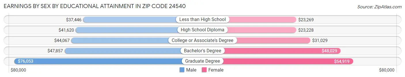 Earnings by Sex by Educational Attainment in Zip Code 24540