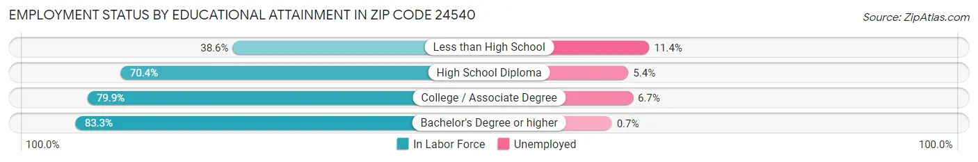 Employment Status by Educational Attainment in Zip Code 24540