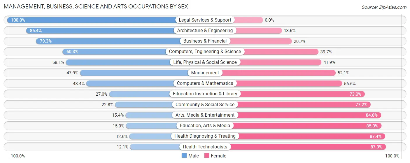 Management, Business, Science and Arts Occupations by Sex in Zip Code 24540