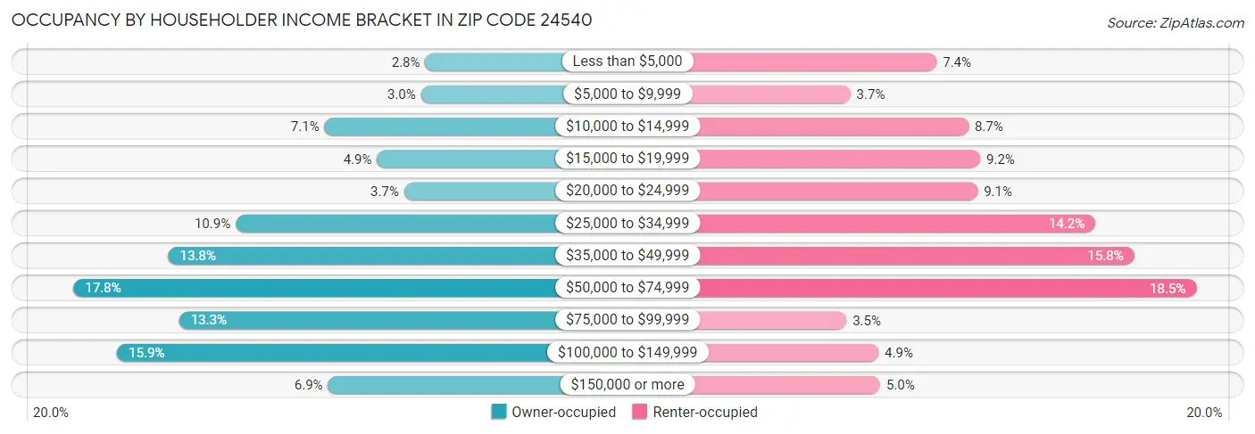 Occupancy by Householder Income Bracket in Zip Code 24540