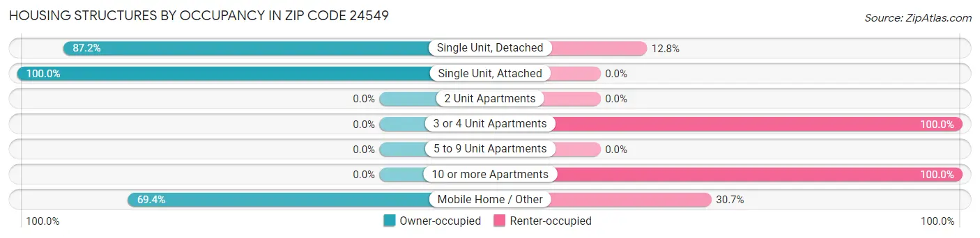 Housing Structures by Occupancy in Zip Code 24549