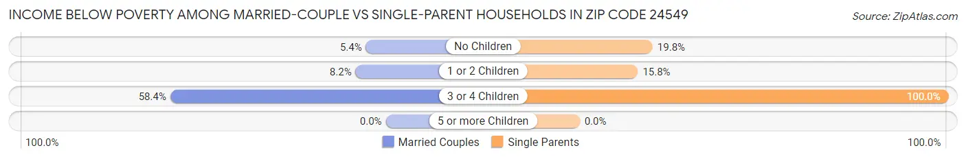 Income Below Poverty Among Married-Couple vs Single-Parent Households in Zip Code 24549