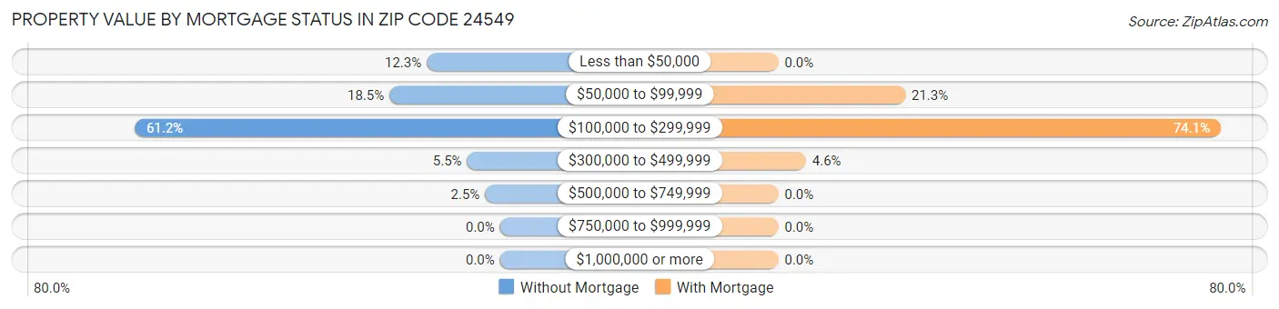 Property Value by Mortgage Status in Zip Code 24549