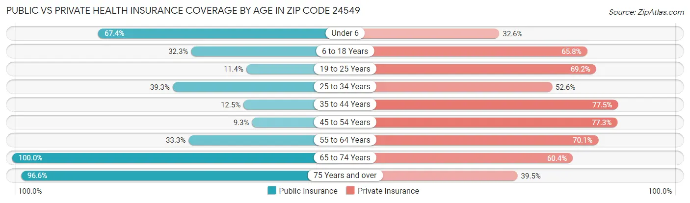 Public vs Private Health Insurance Coverage by Age in Zip Code 24549