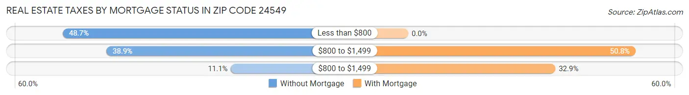 Real Estate Taxes by Mortgage Status in Zip Code 24549