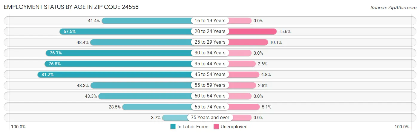 Employment Status by Age in Zip Code 24558