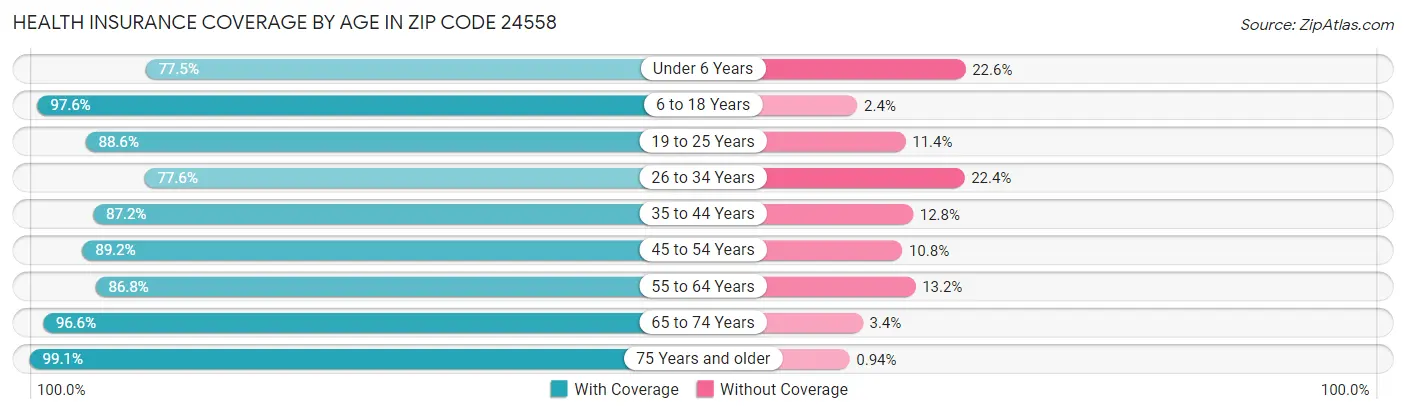 Health Insurance Coverage by Age in Zip Code 24558