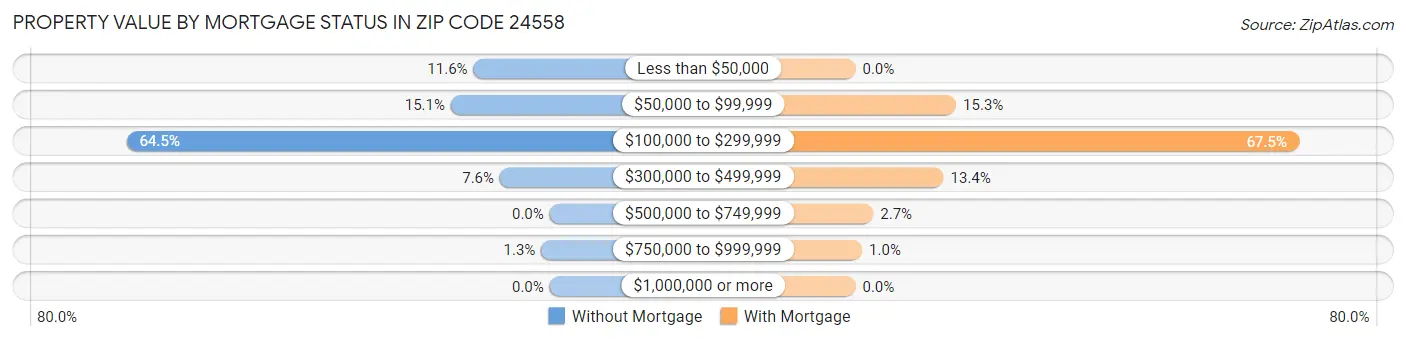 Property Value by Mortgage Status in Zip Code 24558