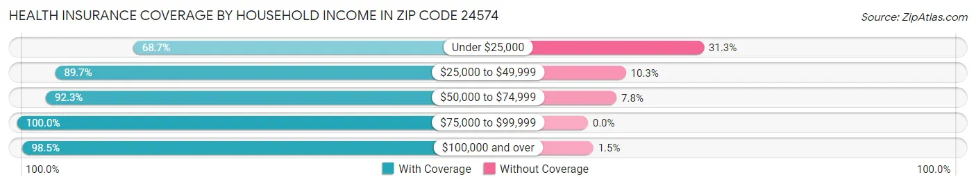 Health Insurance Coverage by Household Income in Zip Code 24574