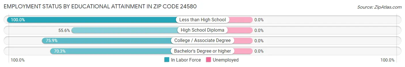 Employment Status by Educational Attainment in Zip Code 24580