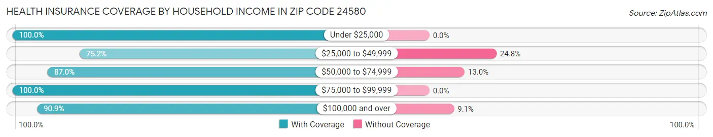 Health Insurance Coverage by Household Income in Zip Code 24580