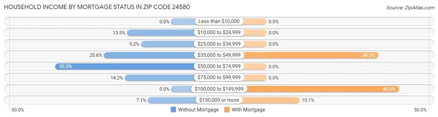 Household Income by Mortgage Status in Zip Code 24580