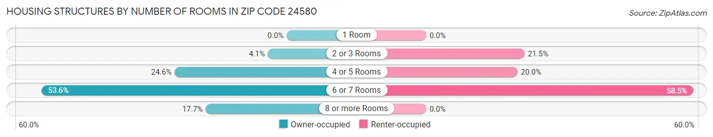 Housing Structures by Number of Rooms in Zip Code 24580
