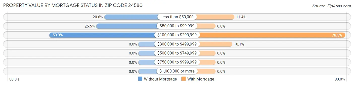 Property Value by Mortgage Status in Zip Code 24580