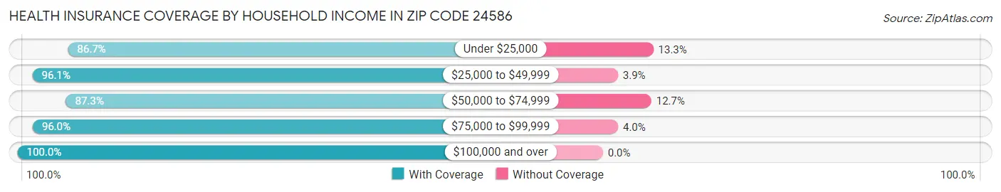 Health Insurance Coverage by Household Income in Zip Code 24586