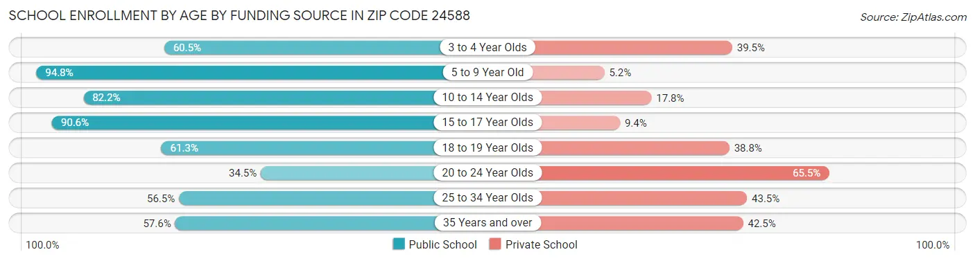 School Enrollment by Age by Funding Source in Zip Code 24588
