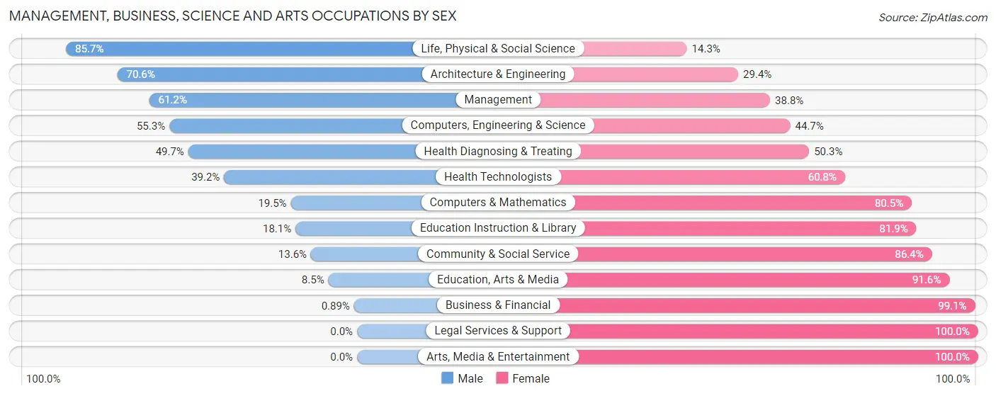 Management, Business, Science and Arts Occupations by Sex in Zip Code 24590