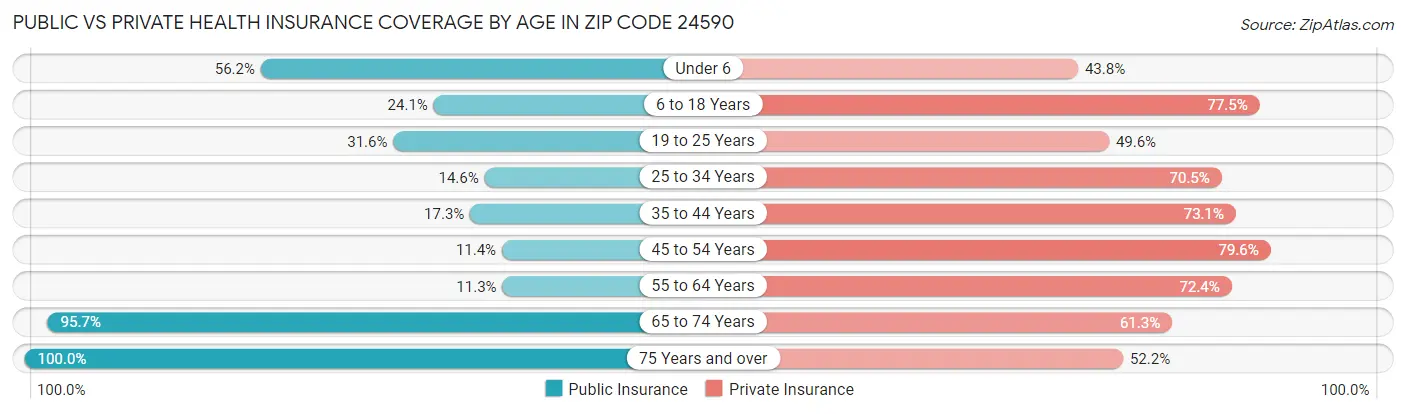 Public vs Private Health Insurance Coverage by Age in Zip Code 24590