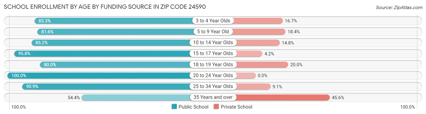 School Enrollment by Age by Funding Source in Zip Code 24590